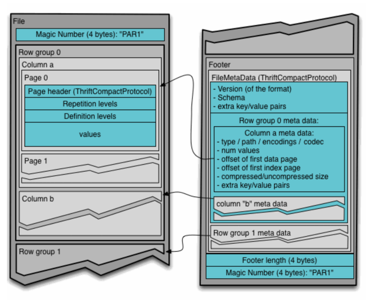 parquet internals