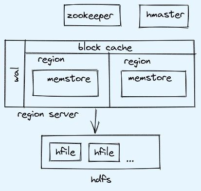 hbase architecture