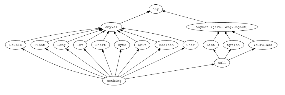 scala type system